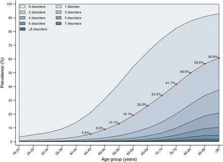 Number of morbidities {{brizy_dc_image_alt imageSrc=